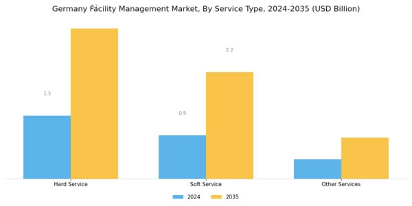 Germany Facility Management Market Segment Image 0
