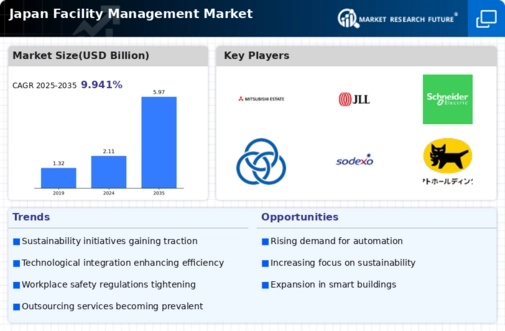Japan Facility Management Market Infographic
