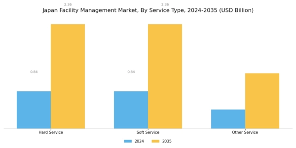 Japan Facility Management Market Segment Image 0