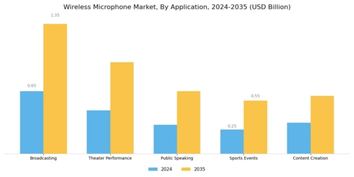 Wireless Microphone Market Segment Image 0