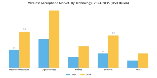 Wireless Microphone Market Segment Image 1