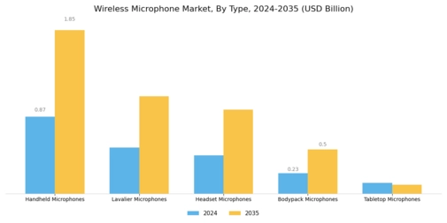 Wireless Microphone Market Segment Image 2
