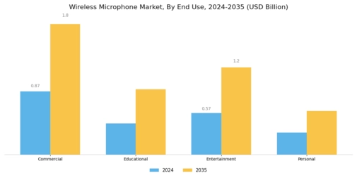 Wireless Microphone Market Segment Image 3