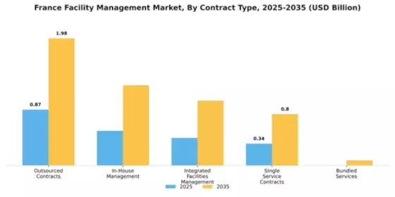 France Facility Management Market Segment Image 0