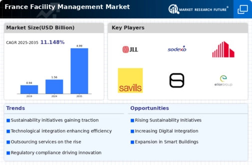 France Facility Management Market Infographic