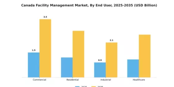 Canada Facility Management Market Segment Image 1