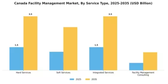 Canada Facility Management Market Segment Image 2