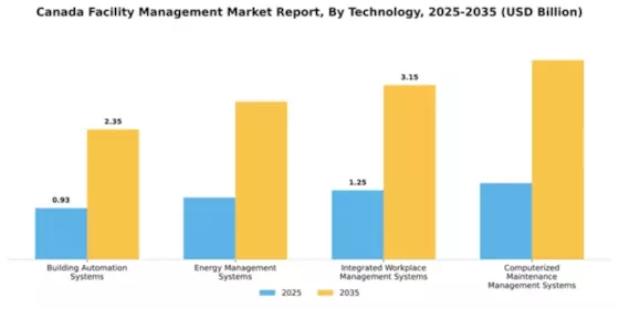 Canada Facility Management Market Segment Image 3