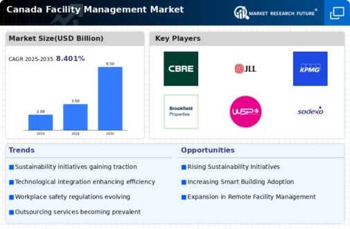 Canada Facility Management Market Infographic