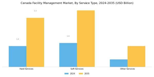 Canada Facility Management Market Segment Image 0