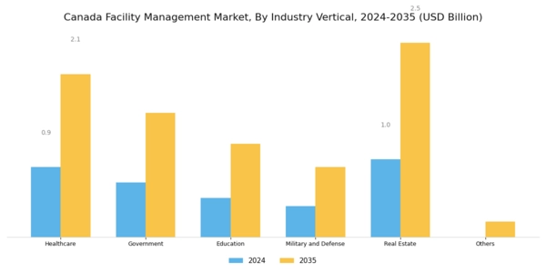 Canada Facility Management Market Segment Image 1