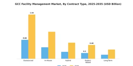 GCC Facility Management Market Segment Image 0