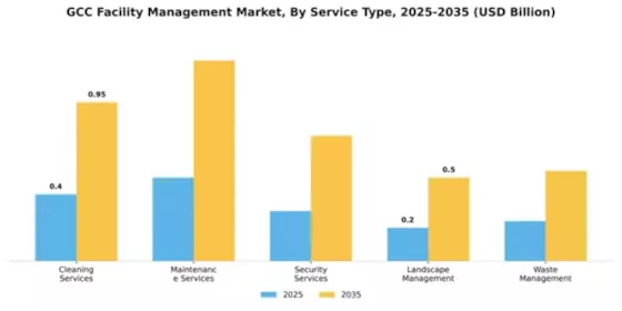 GCC Facility Management Market Segment Image 3
