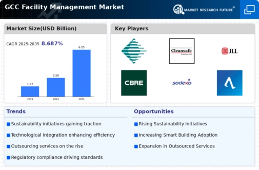 GCC Facility Management Market Infographic