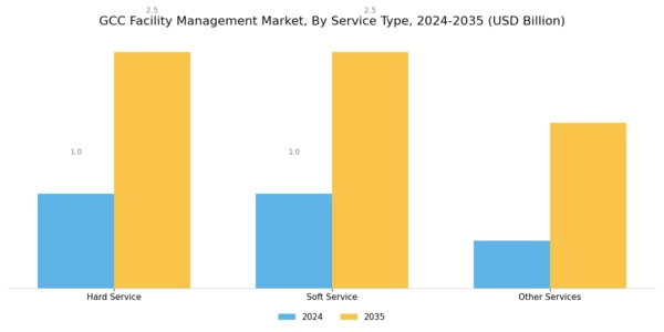 GCC Facility Management Market Segment Image 0