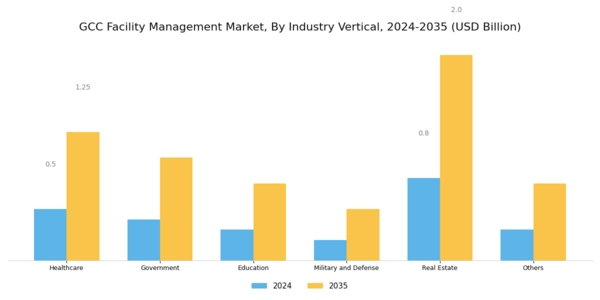 GCC Facility Management Market Segment Image 1