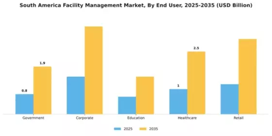 South America Facility Management Market Segment Image 0