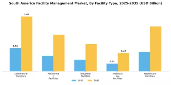 South America Facility Management Market Segment Image 1