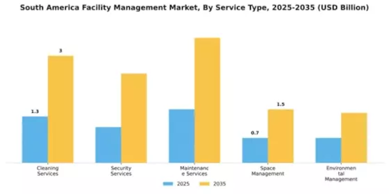 South America Facility Management Market Segment Image 2