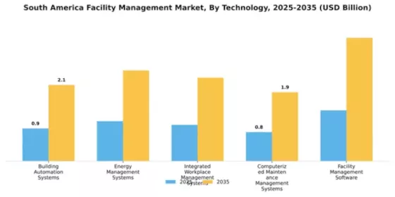 South America Facility Management Market Segment Image 3