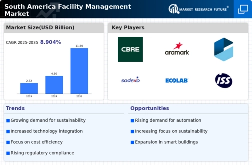 South America Facility Management Market Infographic