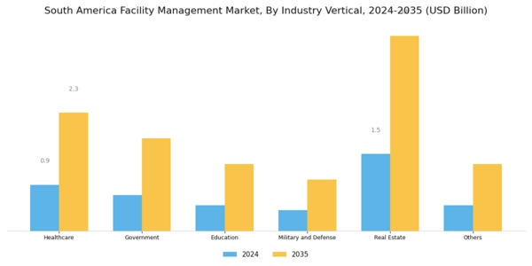South America Facility Management Market Segment Image 1