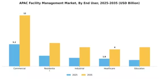 APAC Facility Management Market Segment Image 0
