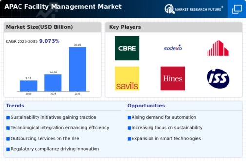 APAC Facility Management Market Infographic