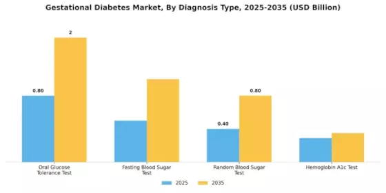 Gestational Diabetes Market Segment Image 0