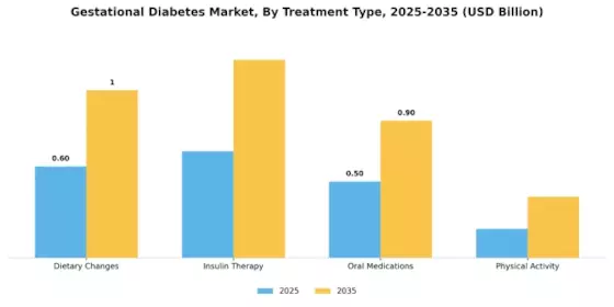 Gestational Diabetes Market Segment Image 3