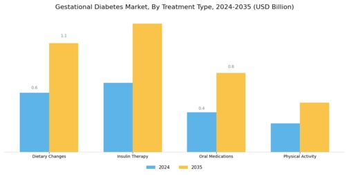 Gestational Diabetes Market Segment Image 1