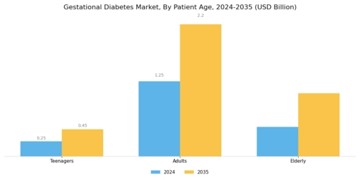 Gestational Diabetes Market Segment Image 3