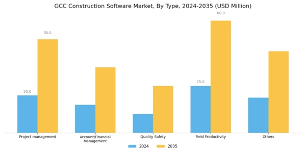 GCC Construction Software Market Segment Image 0