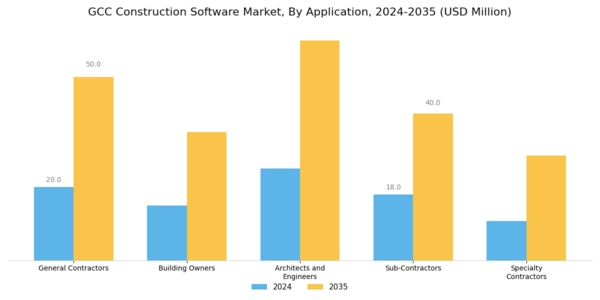 GCC Construction Software Market Segment Image 3
