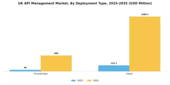 UK API Management Market Segment Image 1