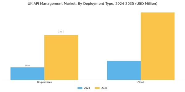 UK API Management Market Segment Image 1