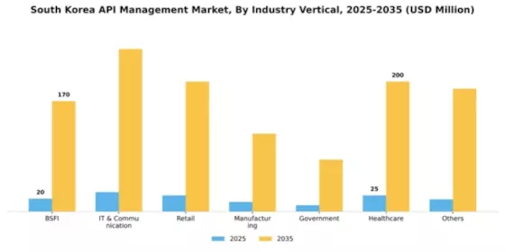 South Korea API Management Market Segment Image 2