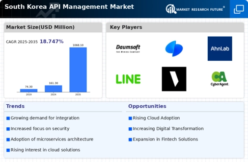 South Korea API Management Market Infographic