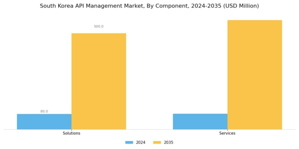 South Korea API Management Market Segment Image 0