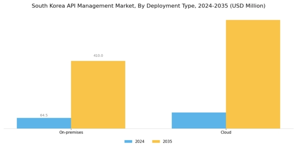 South Korea API Management Market Segment Image 1