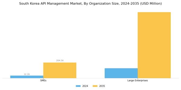 South Korea API Management Market Segment Image 2