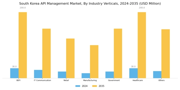 South Korea API Management Market Segment Image 3