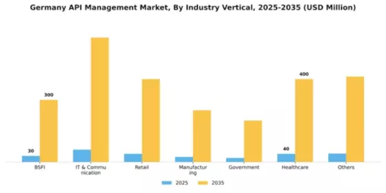 Germany API Management Market Segment Image 2