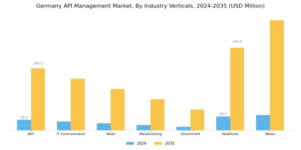 Germany API Management Market Segment Image 3
