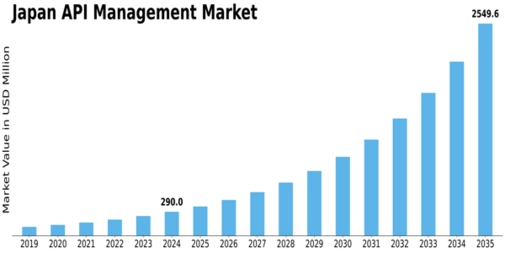 Japan API Management Market Size