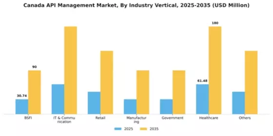 Canada API Management Market Segment Image 2
