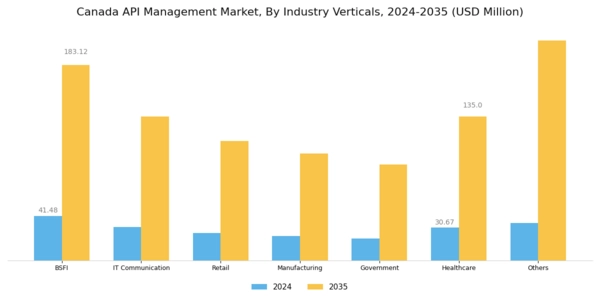 Canada API Management Market Segment Image 3