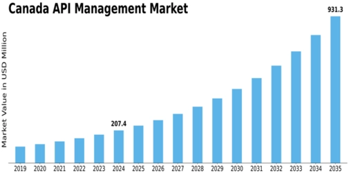Canada API Management Market Size