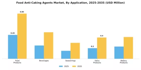 Food Anti-Caking Agents Market Segment Image 0