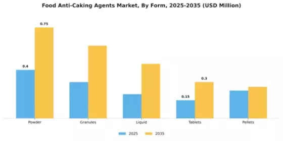 Food Anti-Caking Agents Market Segment Image 2
